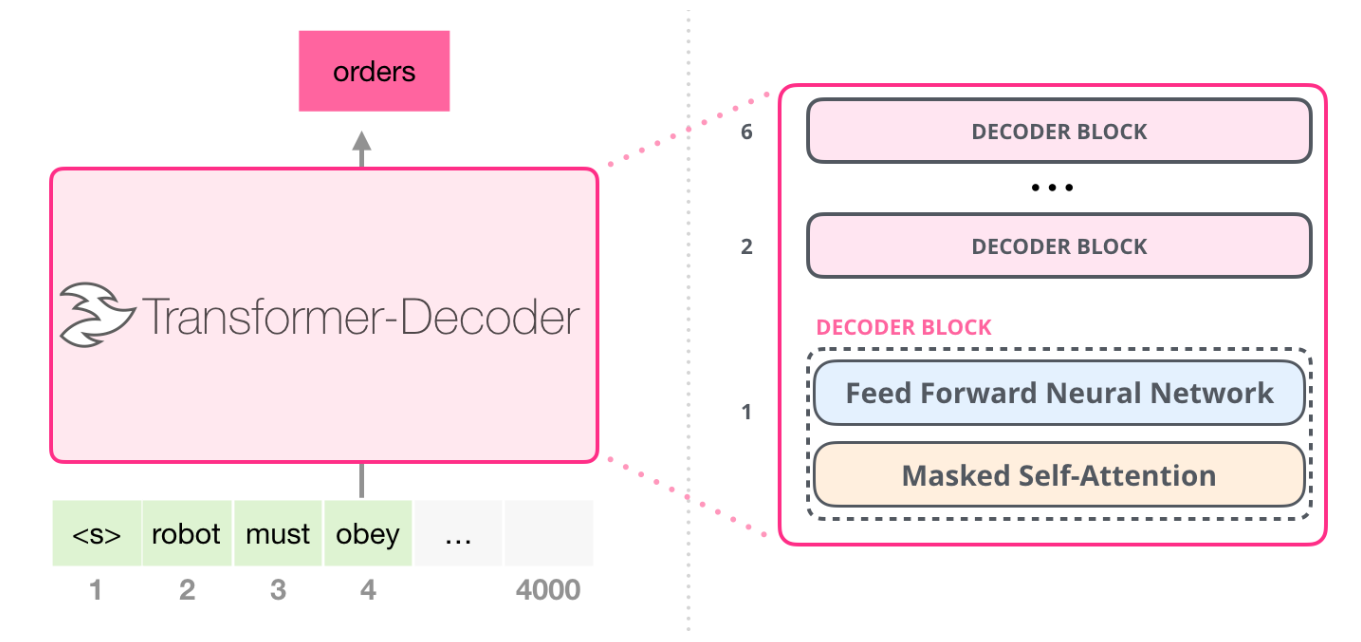 Transformer-Decoder Alt text